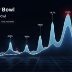 Super Bowl LX Social Engagement Data Shows SMB Outperformance